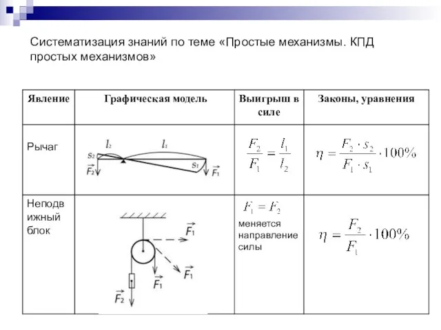 Систематизация знаний по теме «Простые механизмы. КПД простых механизмов»