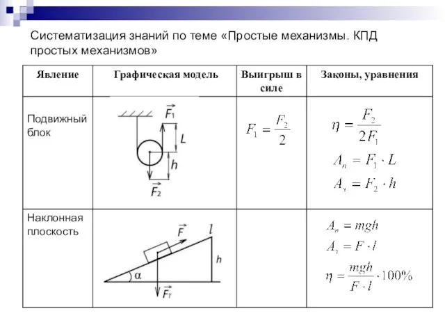 Систематизация знаний по теме «Простые механизмы. КПД простых механизмов»