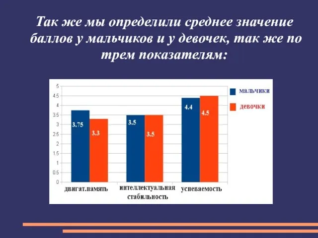 Так же мы определили среднее значение баллов у мальчиков и у девочек,