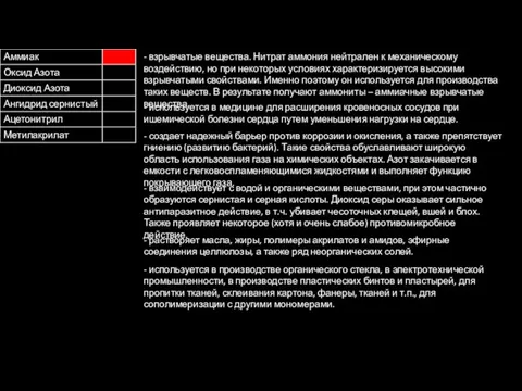 - взрывчатые вещества. Нитрат аммония нейтрален к механическому воздействию, но при некоторых