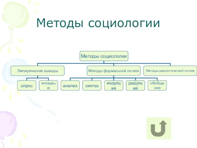 Методы социологии