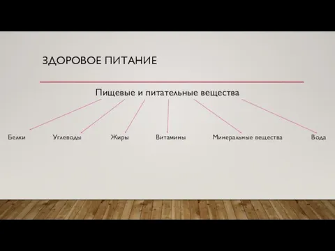 ЗДОРОВОЕ ПИТАНИЕ Пищевые и питательные вещества Белки Углеводы Жиры Витамины Минеральные вещества Вода
