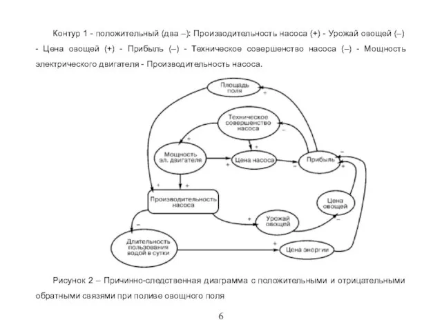 6 Контур 1 - положительный (два –): Производительность насоса (+) - Урожай