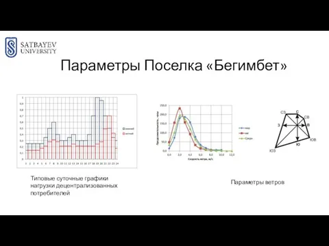 Параметры Поселка «Бегимбет» Типовые суточные графики нагрузки децентрализованных потребителей Параметры ветров