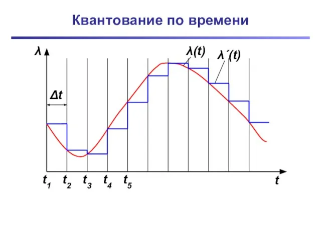 Квантование по времени