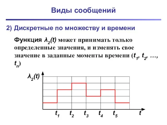 Виды сообщений 2) Дискретные по множеству и времени Функция λ2(t) может принимать