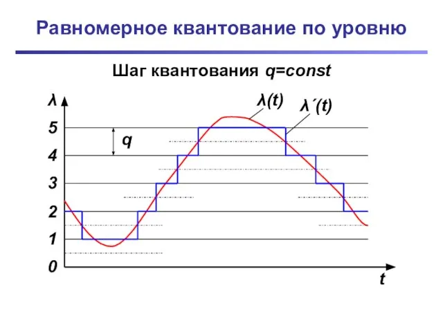 Равномерное квантование по уровню λ t 0 1 2 3 4 5