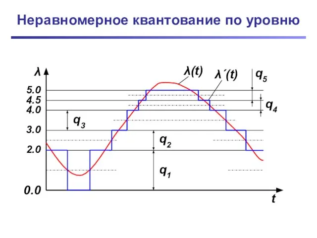 Неравномерное квантование по уровню λ t 0.0 2.0 3.0 4.0 5.0 λ(t)