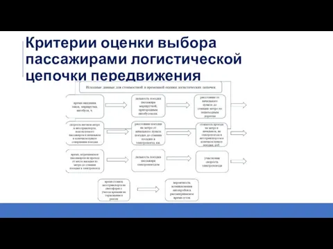 Критерии оценки выбора пассажирами логистической цепочки передвижения