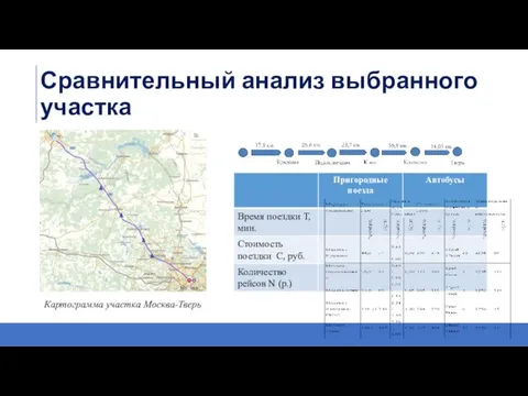 Сравнительный анализ выбранного участка Картограмма участка Москва-Тверь