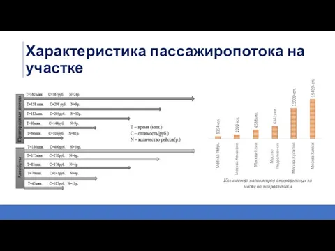 Характеристика пассажиропотока на участке Количество пассажиров отправленных за месяц по направлениям