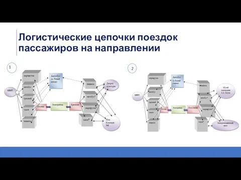 Логистические цепочки поездок пассажиров на направлении 1 2