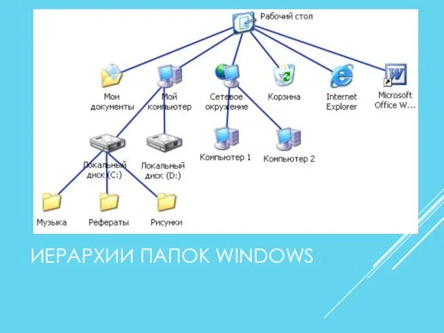 ИЕРАРХИИ ПАПОК WINDOWS