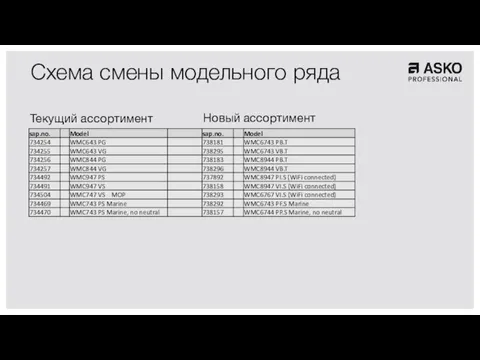 Схема смены модельного ряда Текущий ассортимент Новый ассортимент