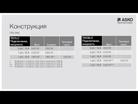 Конструкция Нагрев * Возможность понижения через панель управления с 3000 Вт **