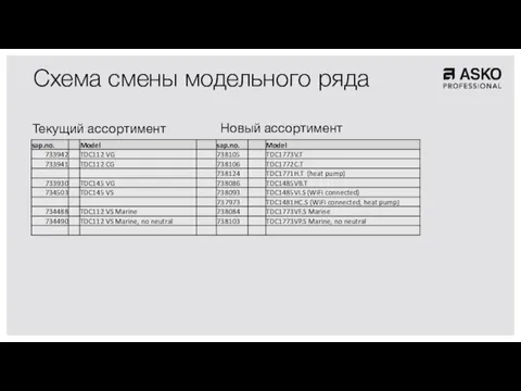 Схема смены модельного ряда Текущий ассортимент Новый ассортимент