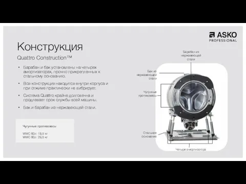 Конструкция Quattro Construction™ Барабан и бак установлены на четырех амортизаторах, прочно прикрепленных