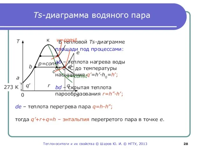 Ts-диаграмма водяного пара В тепловой Ts-диаграмме площади под процессами: аb – теплота
