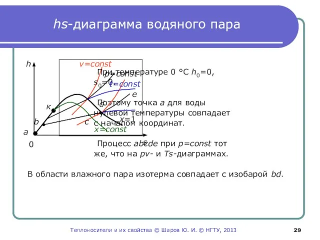 hs-диаграмма водяного пара При температуре 0 °С h0=0, s0=0. Поэтому точка а