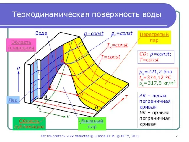 Термодинамическая поверхность воды Область сублимации v Влажный пар Т р Перегретый пар
