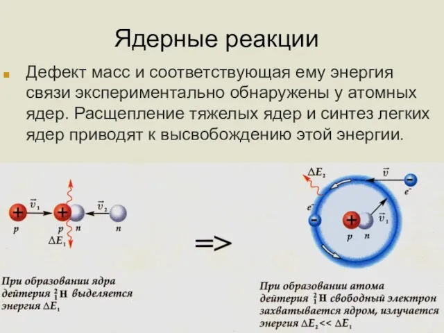 Ядерные реакции Дефект масс и соответствующая ему энергия связи экспериментально обнаружены у