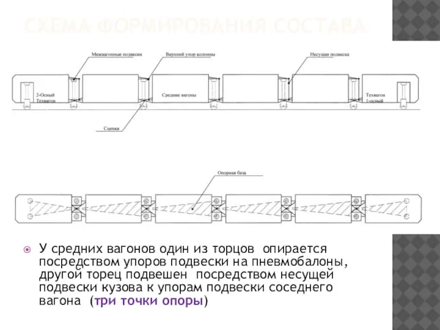 СХЕМА ФОРМИРОВАНИЯ СОСТАВА У средних вагонов один из торцов опирается посредством упоров