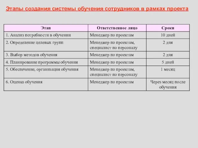 Этапы создания системы обучения сотрудников в рамках проекта