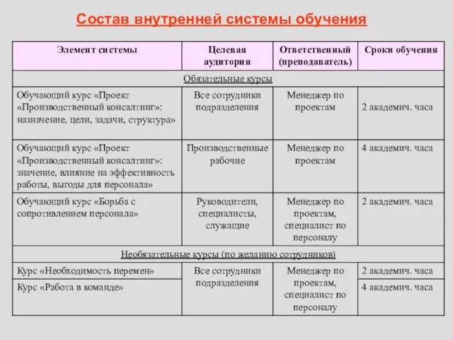 Состав внутренней системы обучения