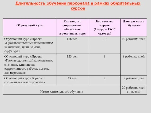 Длительность обучения персонала в рамках обязательных курсов