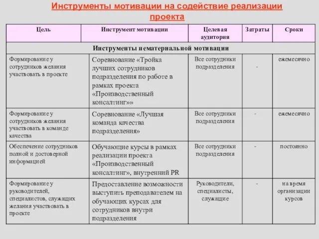 Инструменты мотивации на содействие реализации проекта