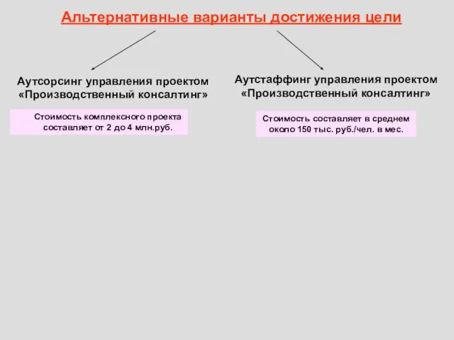 Альтернативные варианты достижения цели Аутсорсинг управления проектом «Производственный консалтинг» Стоимость комплексного проекта