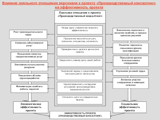 Влияние лояльного отношения персонала к проекту «Производственный консалтинг» на эффективность проекта