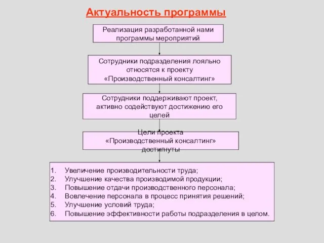 Актуальность программы Реализация разработанной нами программы мероприятий Сотрудники подразделения лояльно относятся к