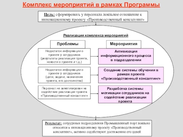 Комплекс мероприятий в рамках Программы Цель: сформировать у персонала лояльное отношение к