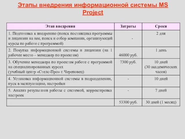 Этапы внедрения информационной системы MS Project