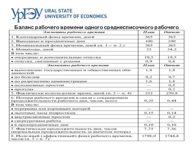 Баланс рабочего времени одного среднесписочного рабочего за год