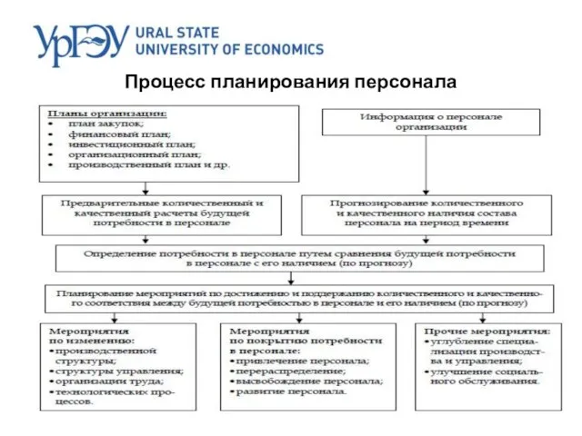 Процесс планирования персонала