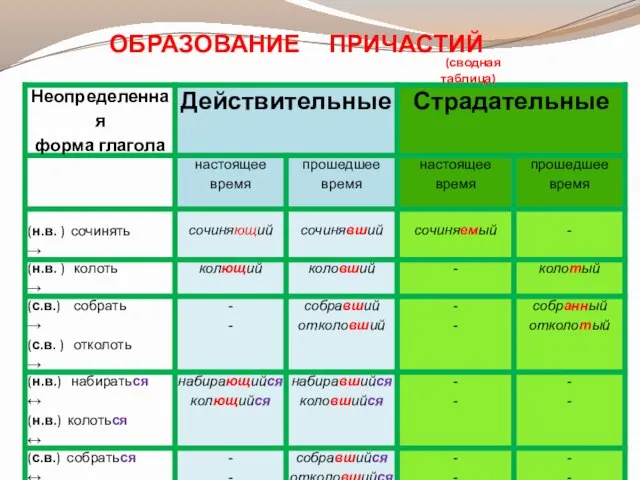 ОБРАЗОВАНИЕ ПРИЧАСТИЙ (сводная таблица)