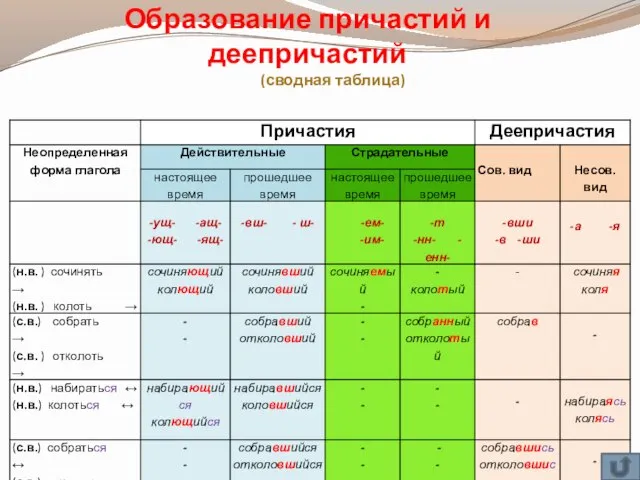 Образование причастий и деепричастий (сводная таблица)