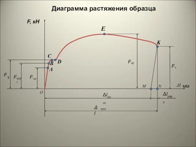 Δl мм O F, кН А В С D E K Диаграмма растяжения образца