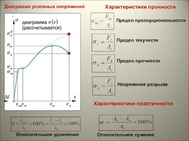 Характеристики прочности Предел пропорциональности Предел текучести Предел прочности Напряжение разрыва Характеристики пластичности