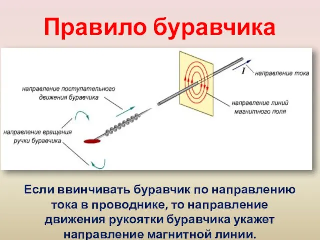 Правило буравчика Если ввинчивать буравчик по направлению тока в проводнике, то направление