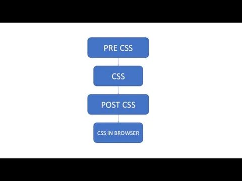 PRE CSS CSS POST CSS CSS IN BROWSER Pre CSS