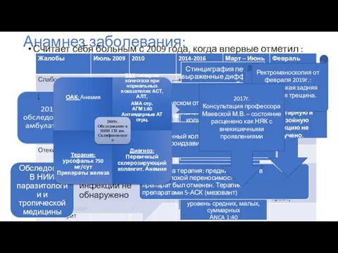 Анамнез заболевания: Считает себя больным с 2009 года, когда впервые отметил :