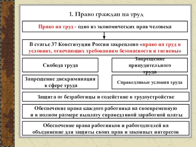 1. Право граждан на труд Право на труд - одно из экономических