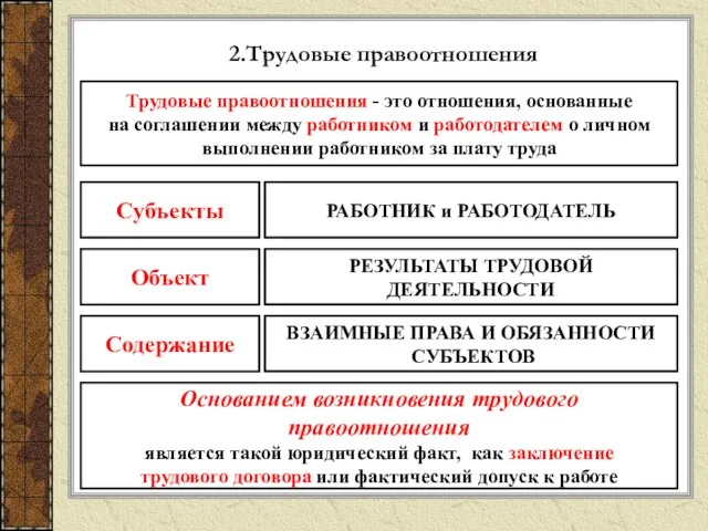 2.Трудовые правоотношения Трудовые правоотношения - это отношения, основанные на соглашении между работником