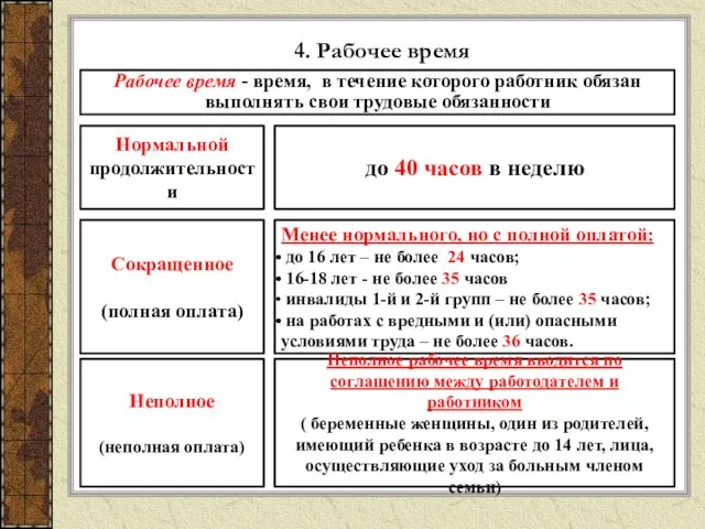 4. Рабочее время Рабочее время - время, в течение которого работник обязан