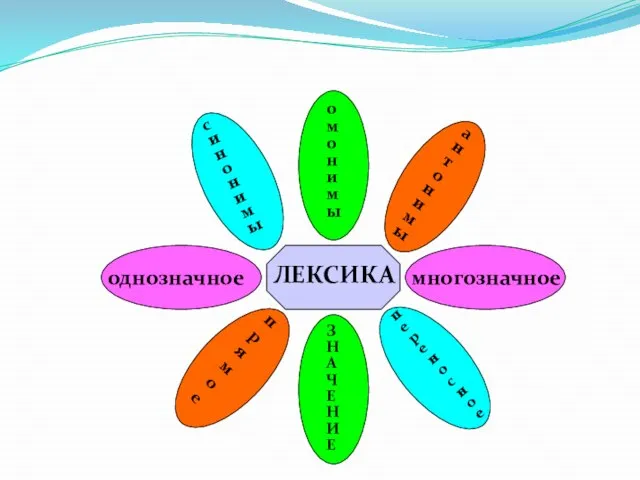 ЛЕКСИКА ЗНАЧЕНИЕ прямое переносное однозначное многозначное синонимы омонимы антонимы