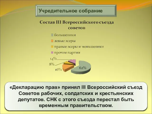 Учредительное собрание «Декларацию прав» принял III Всероссийский съезд Советов рабочих, солдатских и