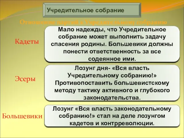 Учредительное собрание Отношение партий к Учредительному собранию Кадеты Эсеры Большевики Мало надежды,